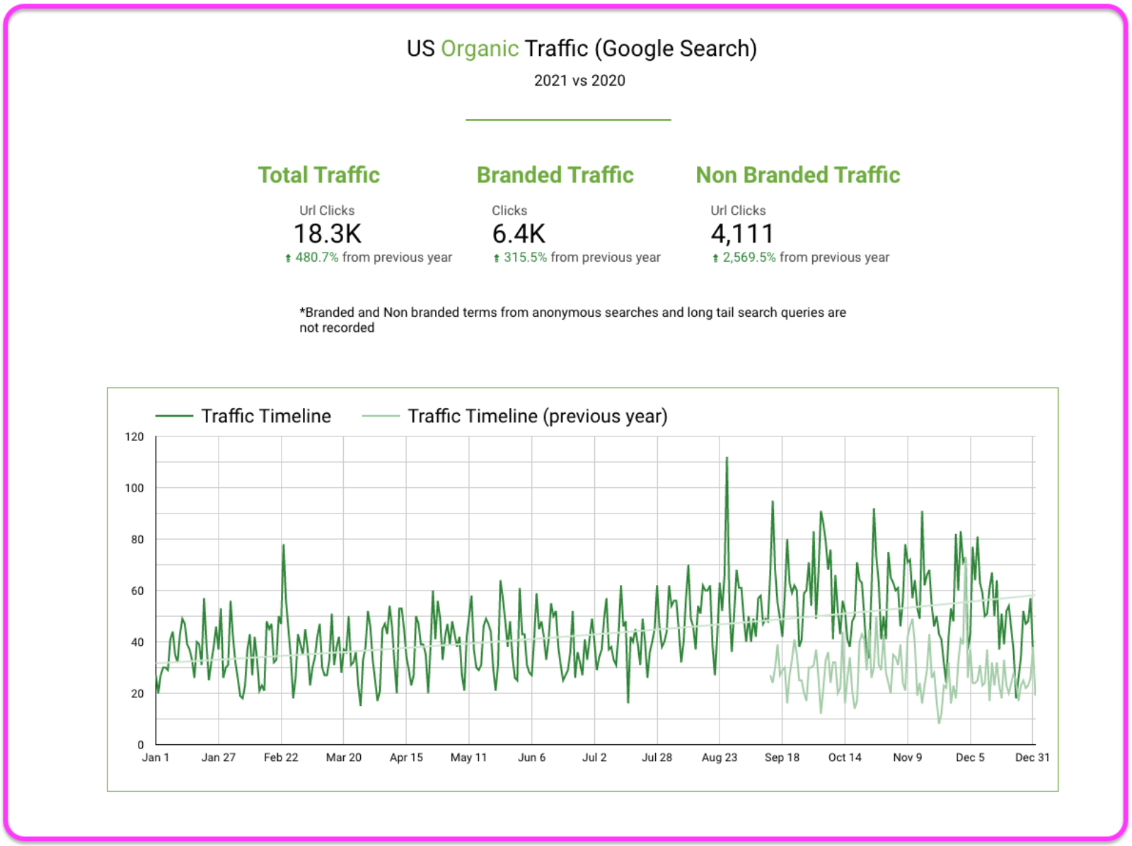 branded vs nonbranded keyword chart