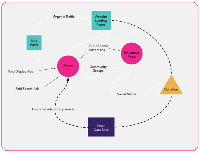 nonprofit marketing ecosystem