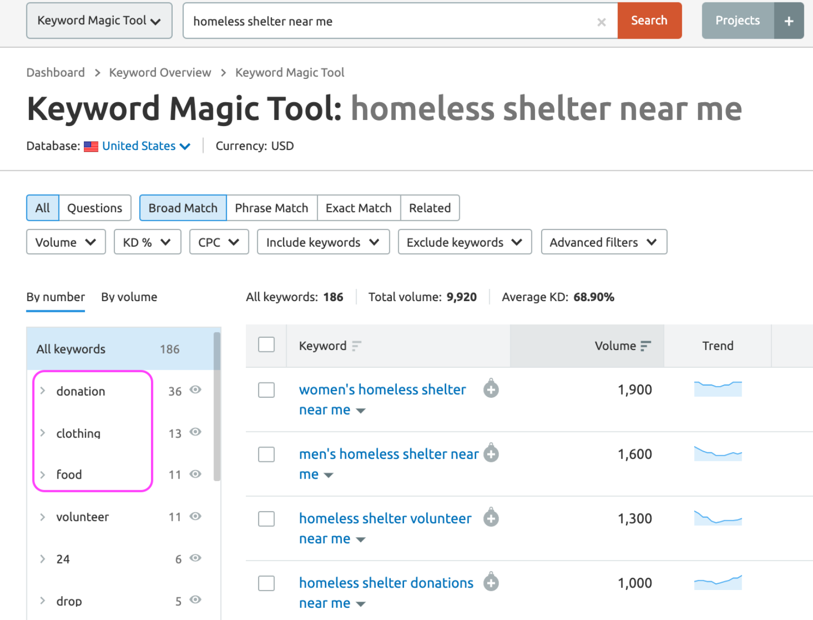 seo for homeless shelter keyword categories