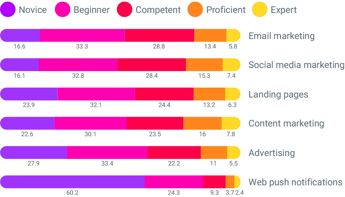 digital marketing mix chart