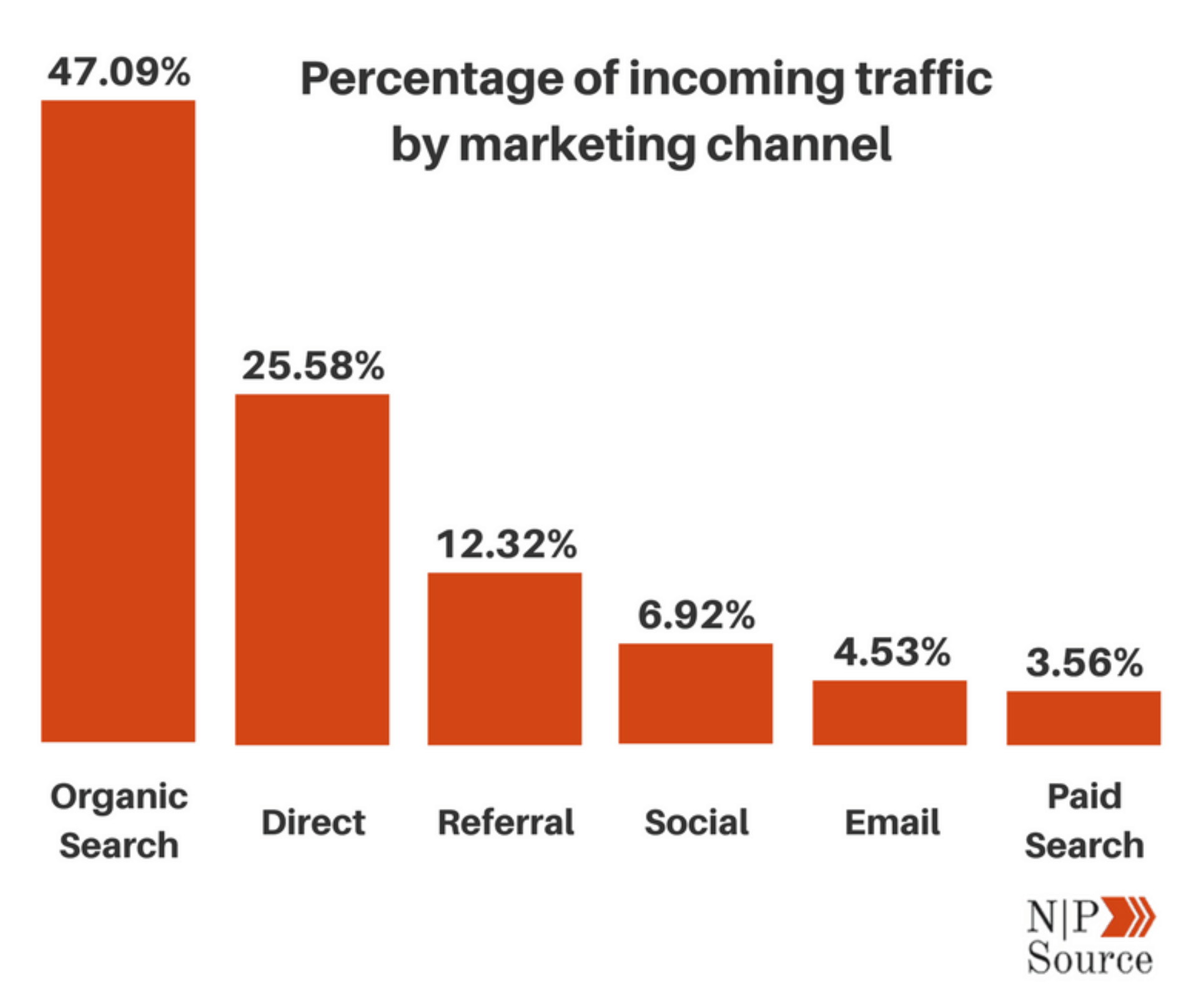 Percentage of incoming traffic by marketing channel